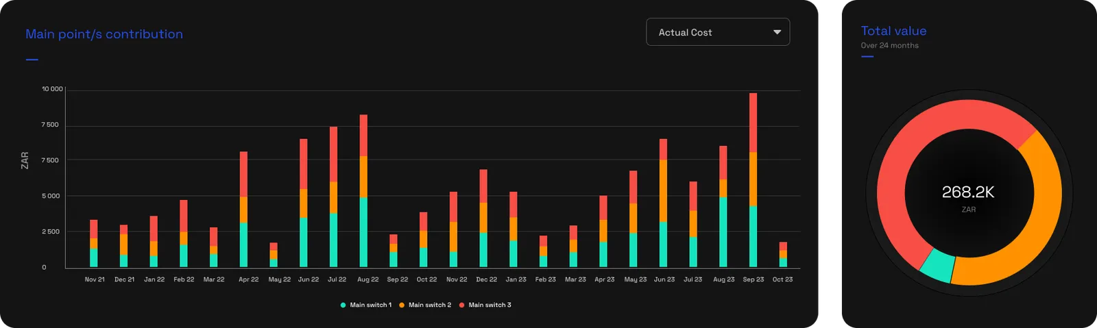 A stacked bar chart of each main incomer's monthly contribution beside a donut of the 24-month total, switchable between cost, demand and reactive power
