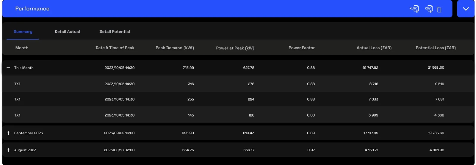 The performance table with Summary, Detail Actual and Detail Potential tabs: month, date and time of peak, peak demand, power at peak, power factor, actual loss and potential loss, with rows drilling to incomers