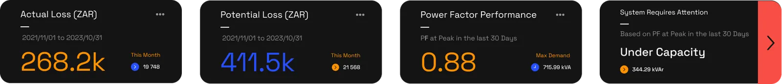 The four tiles in a row: Actual loss and Potential loss in rand, Power factor performance at peak (0.88), and the dynamic System Requires Attention tile showing Under Capacity with a kVAr figure