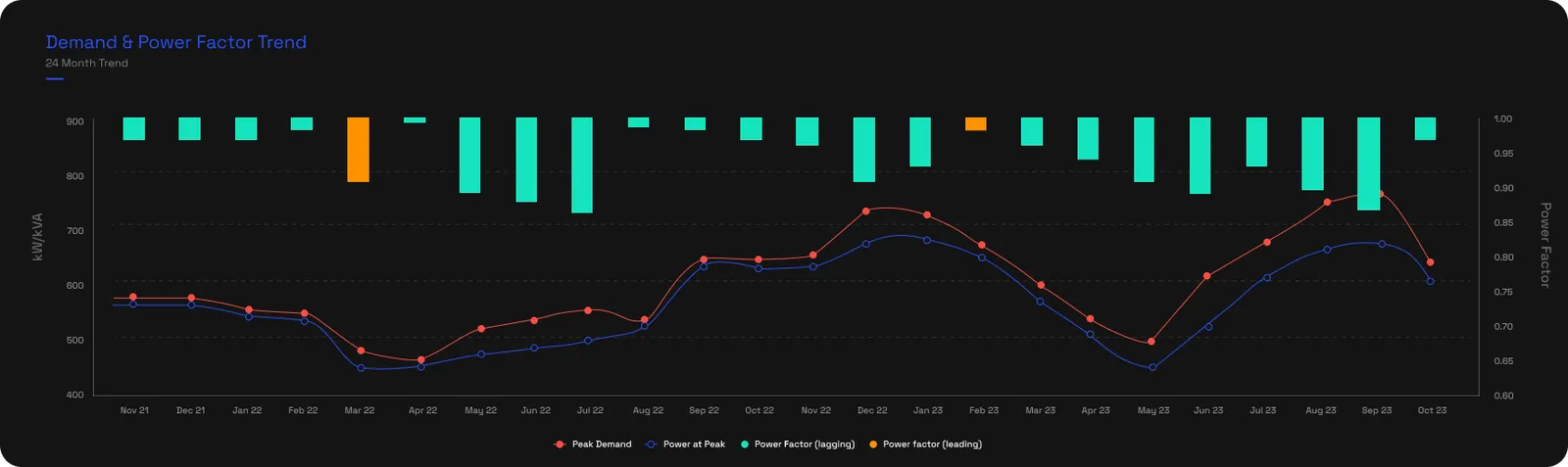 A 24-month chart with a red peak-demand line, a blue power-at-peak line, and monthly power-factor bars, mostly teal lagging with a couple of orange leading months