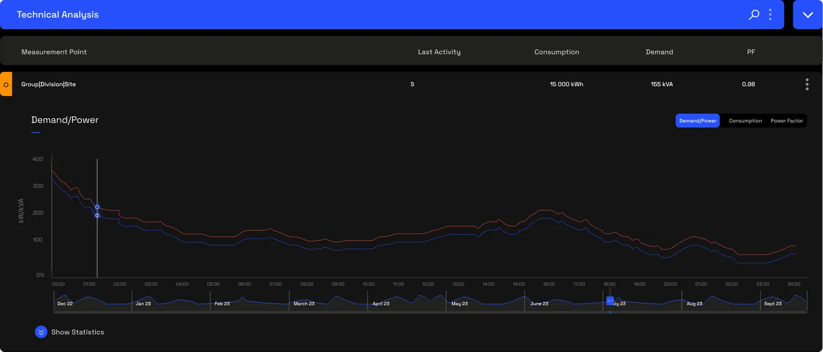 An expanded measurement point showing the Demand/Power line chart, with red demand and blue power traces over a day at one-minute resolution, tabs for Demand/Power, Consumption and Power Factor, and a timeline scrubber