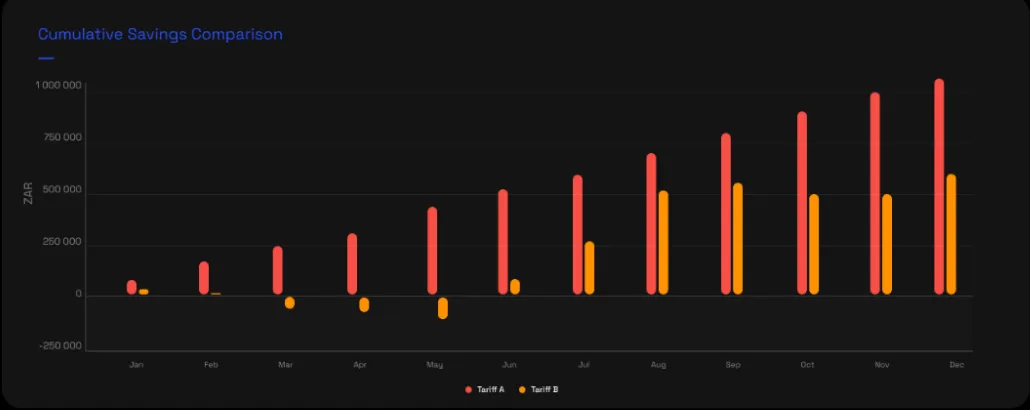A bar chart of cumulative savings by month for each alternative tariff against the current one, climbing through the year