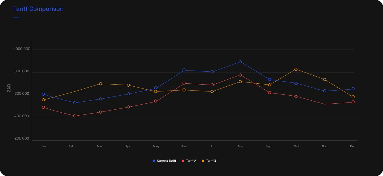 A line chart of monthly cost in rand for the current tariff and the comparative tariffs across twelve months