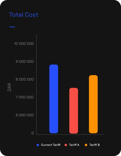 A bar chart of total annual cost for the current tariff and the alternatives