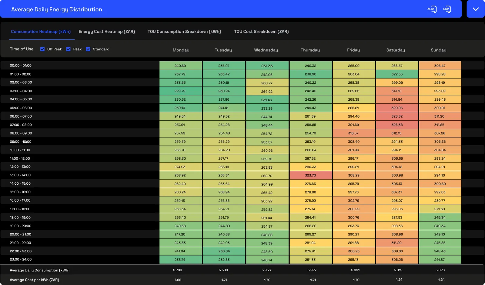The average daily energy distribution heatmap: a grid of the 24-hour day against the days of the week, each half-hour cell shaded green to red by intensity, with tabs for the four views above it