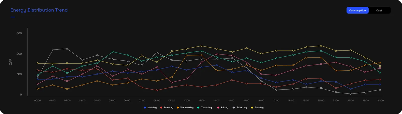 The energy distribution trend chart: seven lines, one per day of the week, plotting average load across the 24 hours of the day