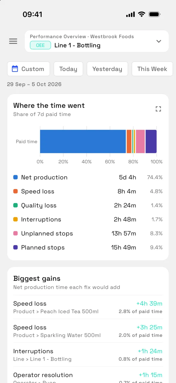 Performance Overview in the Augos app: OEE and net output by production line