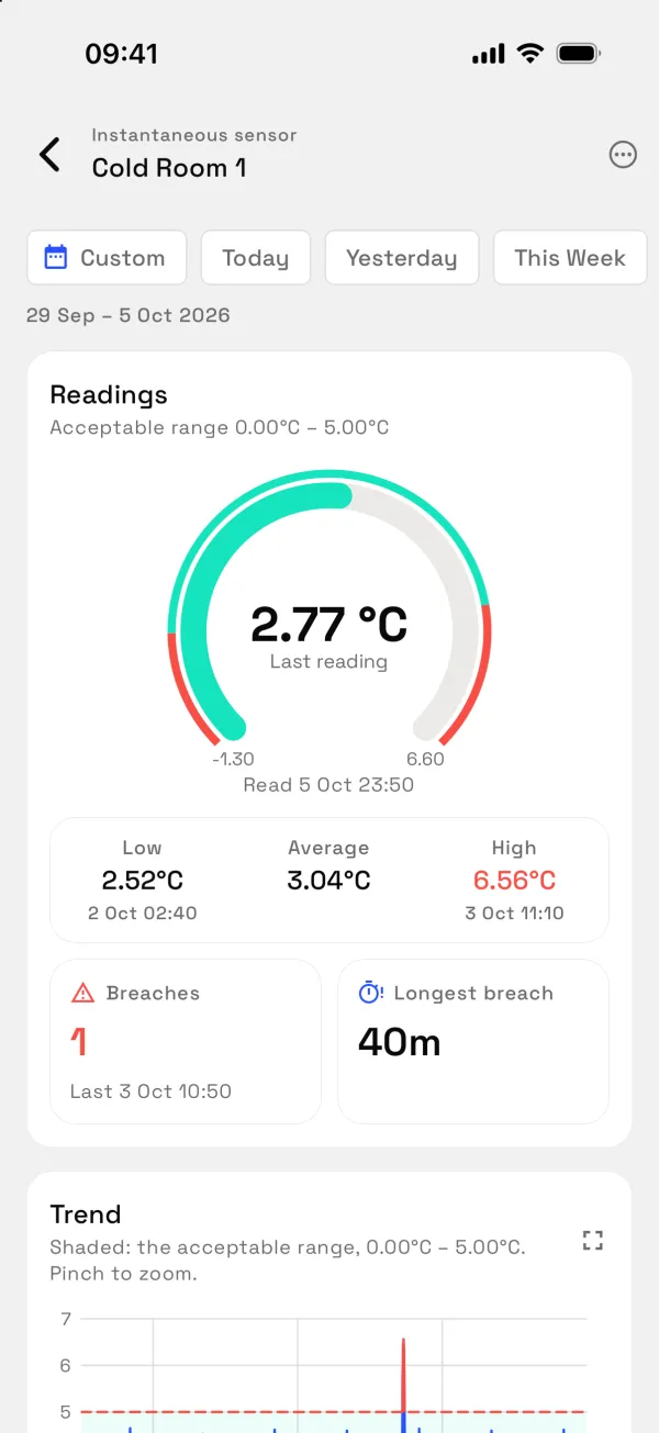 Sensor detail for a cold room in the Augos app: the last reading against its acceptable range, breaches and the longest breach