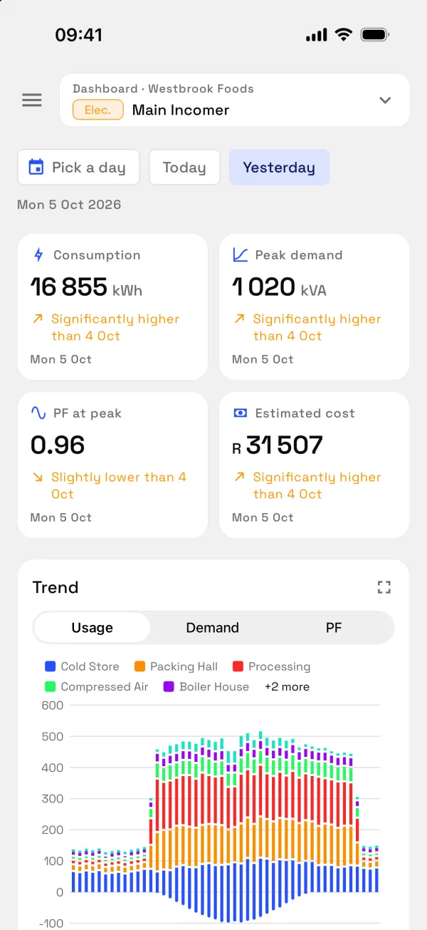 The Augos app's utilities dashboard: consumption, peak demand, power factor at peak and estimated cost for one day against the day before, with a usage trend by sub-meter