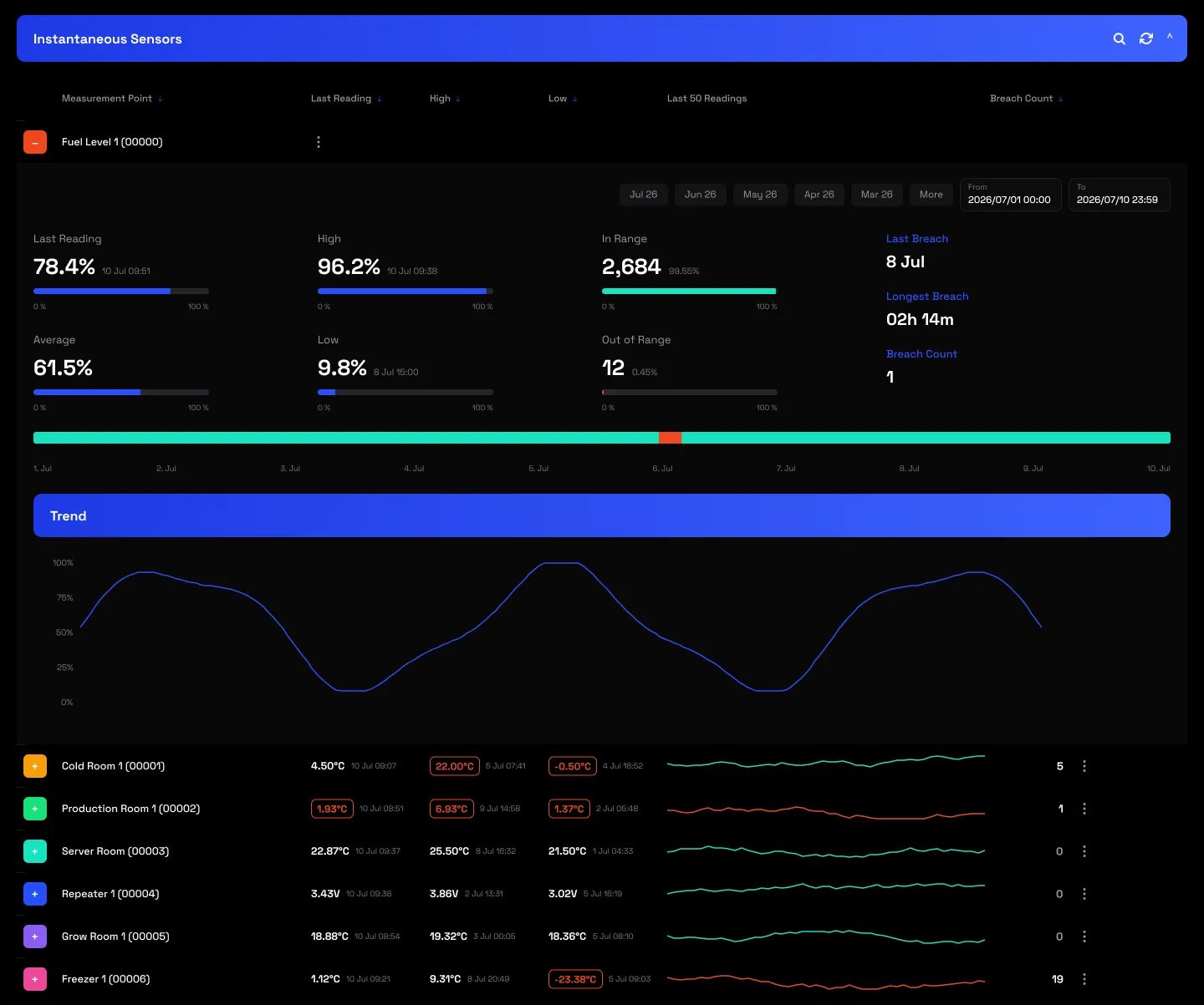 Instantaneous dashboard expanded row